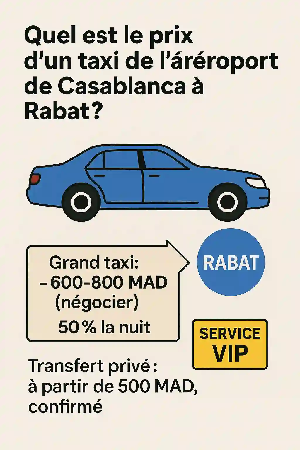 Infographie sur le prix d’un taxi de l’aéroport de Casablanca à Rabat, indiquant que le grand taxi coûte environ 600–800 MAD (à négocier) avec +50 % la nuit, et qu’un transfert privé VIP commence à 500 MAD avec tarif confirmé.